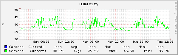 humidities