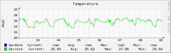 temperatures