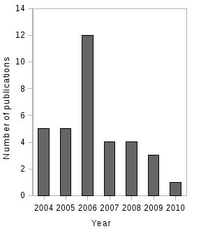 Publications per Year publications per year